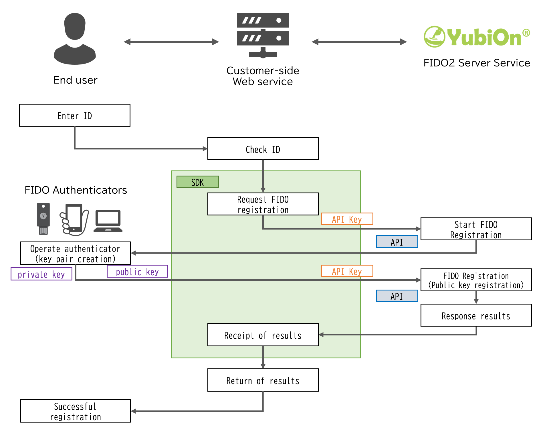Registration authenticator