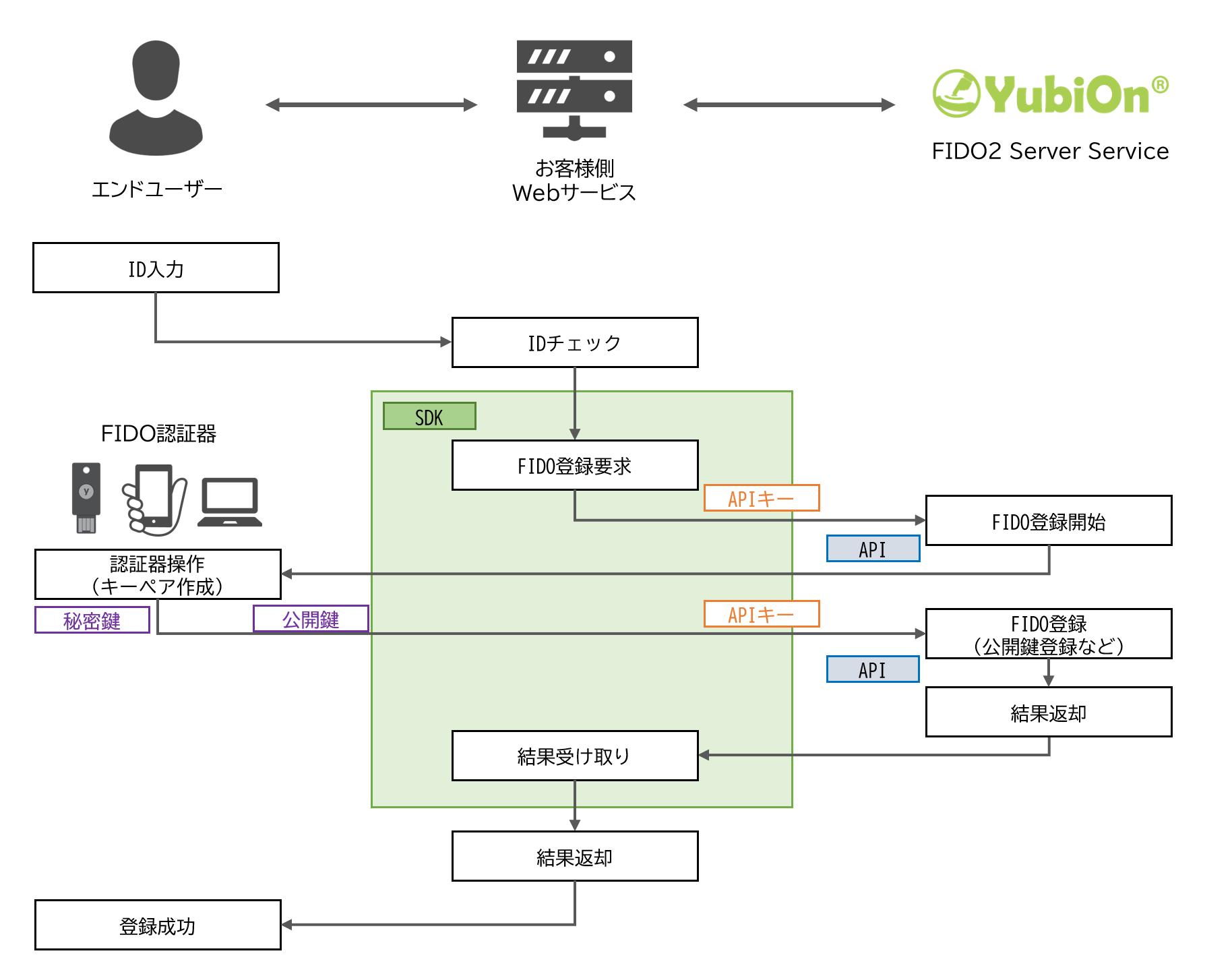 認証器登録