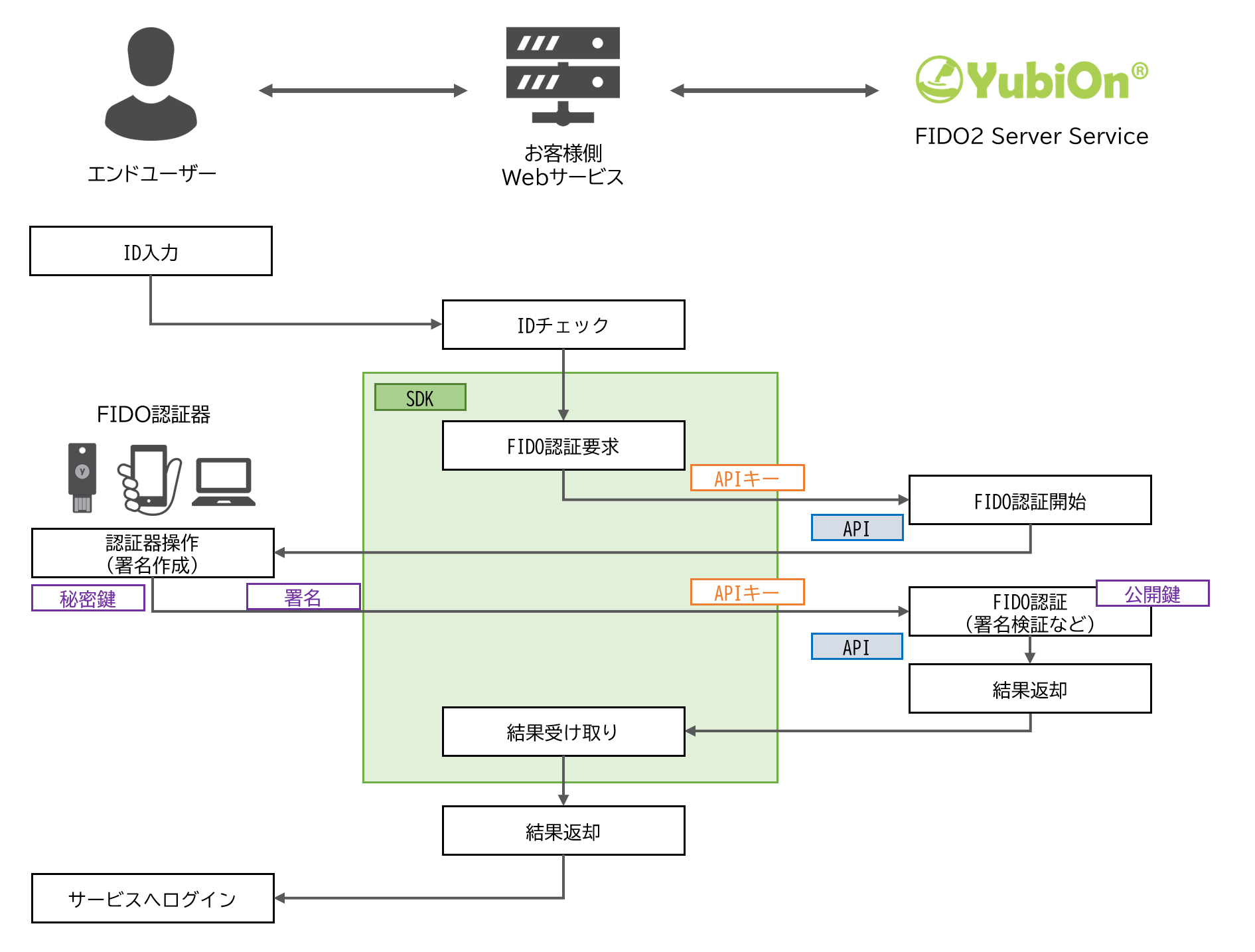 パスキー認証