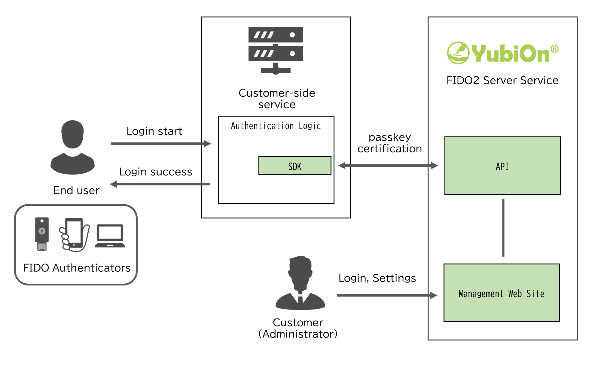 system configuration