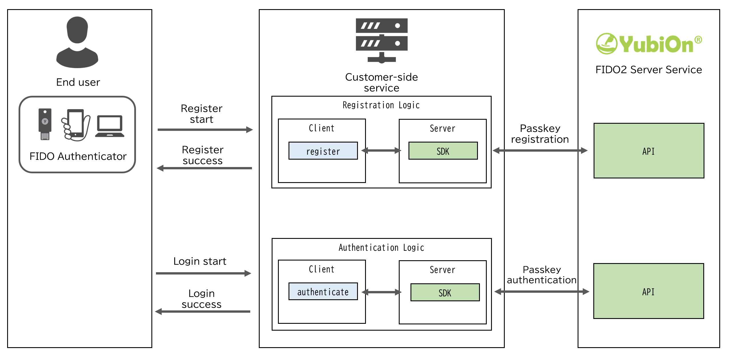 Integrate the SDK