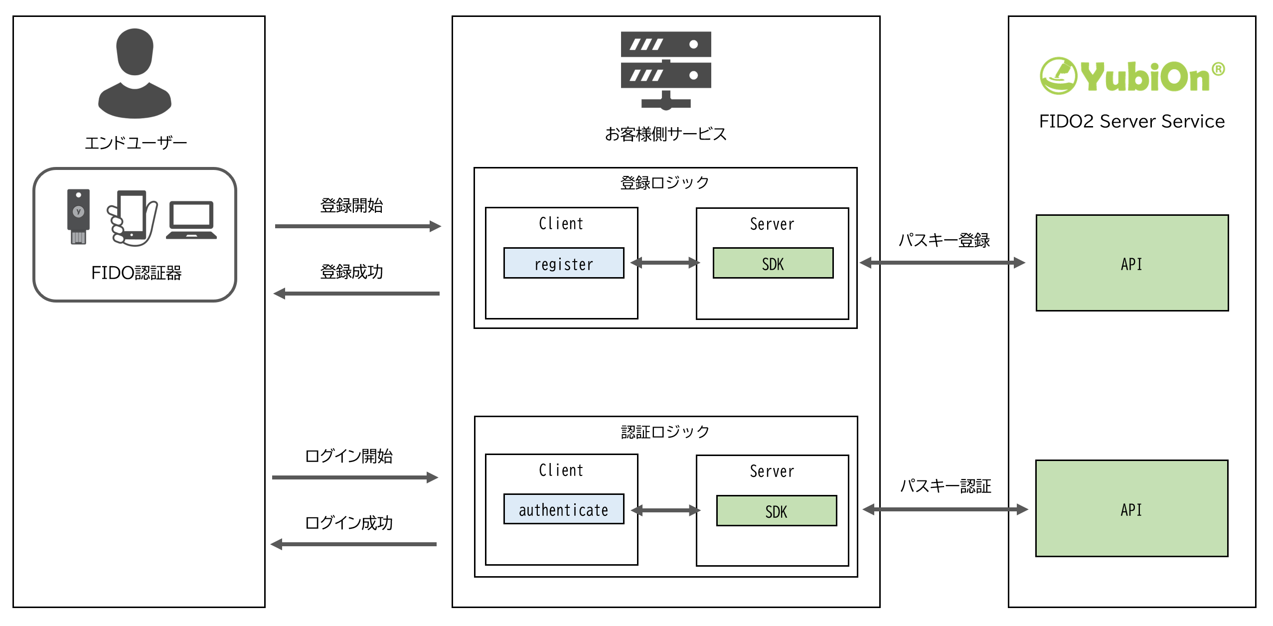 SDK組み込み